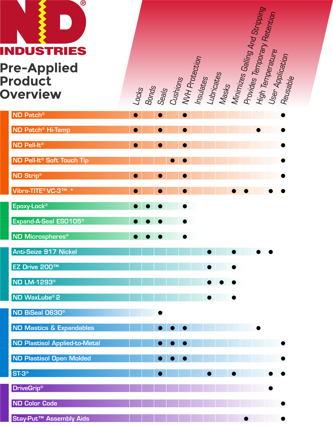 ND Industry Pre Applied Product Overview